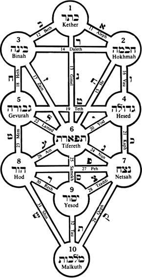 Kabbalah Tree of Life Otz Chiim  Hebrew Otz Chiim