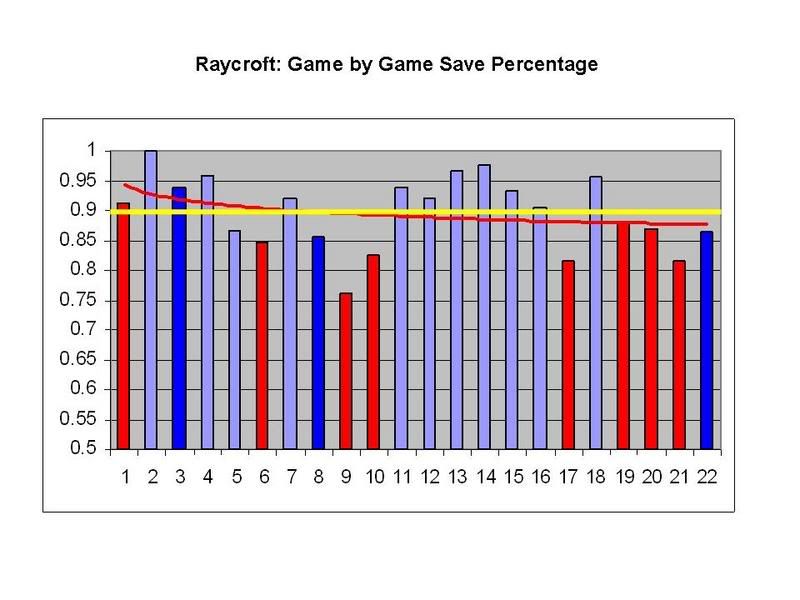 Raycroft Save Percentage