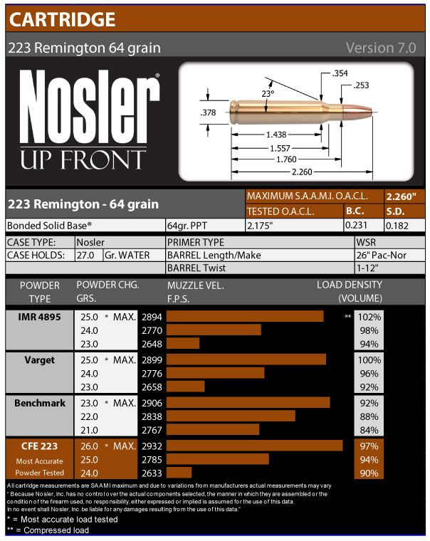 Nosler Reloading Forum View Topic 64 Gr Bsb Load Data For 223 5 56