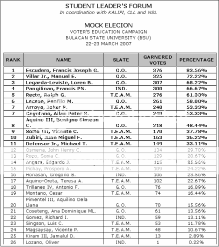 BSU Mock Election Result | Get Involved: Exercise Your Right To Vote