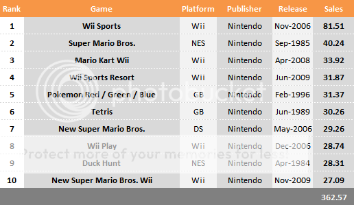 best selling games wii